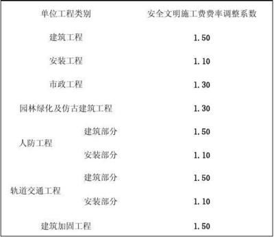 加固設計費收費標準（加固工程設計收費標準對比）