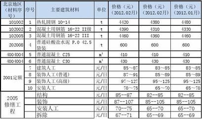 北京市混凝土價(jià)格表（北京市混凝土價(jià)格波動(dòng)原因）