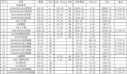 鋼結(jié)構(gòu)預(yù)算報價怎么做（鋼結(jié)構(gòu)材料市場價查詢）