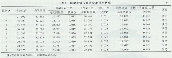 網(wǎng)架安裝撓度允許值規(guī)范（全站儀三角高程觀測(cè)法的優(yōu)勢(shì)）