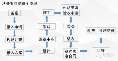 光伏發(fā)電項目備案流程（光伏發(fā)電項目備案流程是怎樣的？）